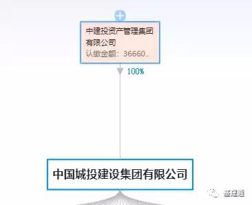 假央企再爆雷 中城投與中城建累計違約230億，投資管理隱患凸顯